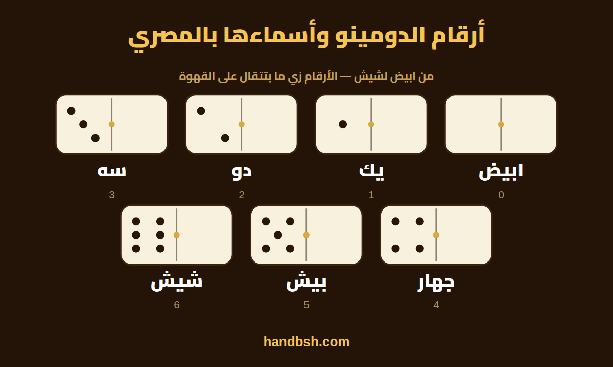 أرقام الدومينو وأسماءها بالمصري بالصور: ابيض (٠)، يك (١)، دو (٢)، سه (٣)، جهار (٤)، بيش (٥)، شيش (٦) — كل رقم على ورقته