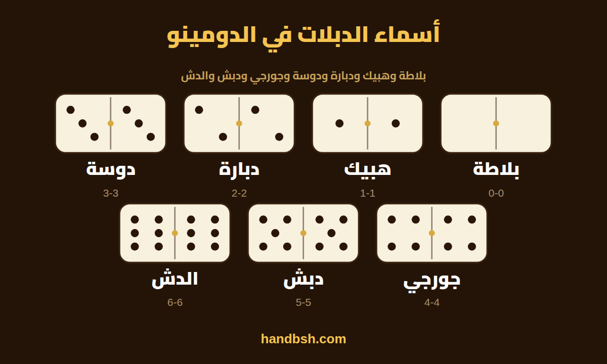 أسماء الدبلات في الدومينو بالصور: بلاطة (٠-٠)، هبيك (١-١)، دبارة (٢-٢)، دوسة (٣-٣)، جورجي (٤-٤)، دبش (٥-٥)، الدش (٦-٦)