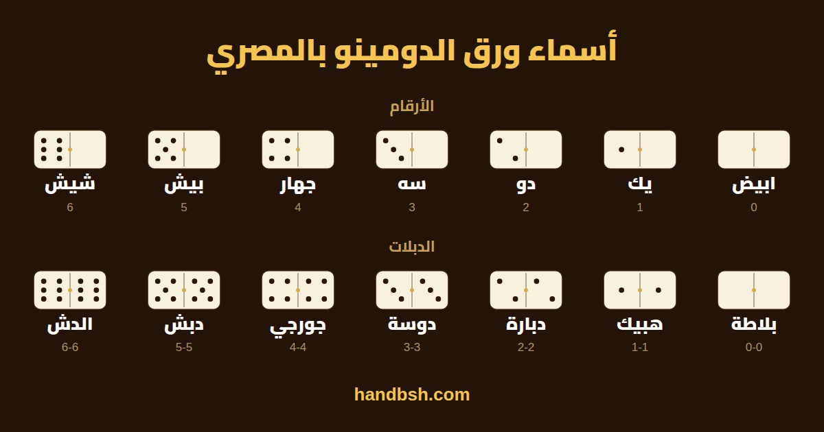 أسماء ورق الدومينو بالمصري بالصور: ابيض ويك ودو وسه وجهار وبيش وشيش، والدبلات بلاطة وهبيك ودبارة ودوسة وجورجي ودبش والدش